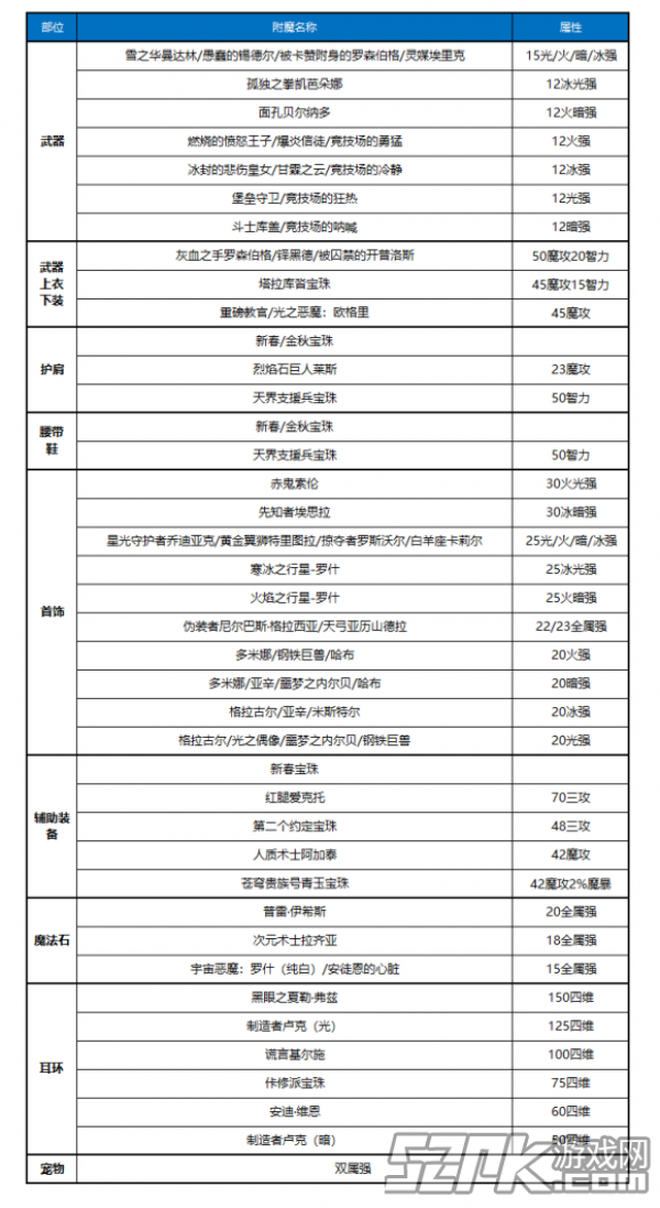 DNF100级毕业附魔大全 100级附魔图鉴