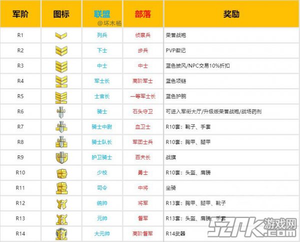 魔兽世界怀旧服全军衔奖励一览 各军衔解锁奖励表