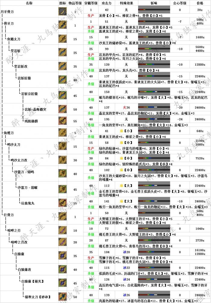 怪物猎人OL武器升级路线与派生全面解析3